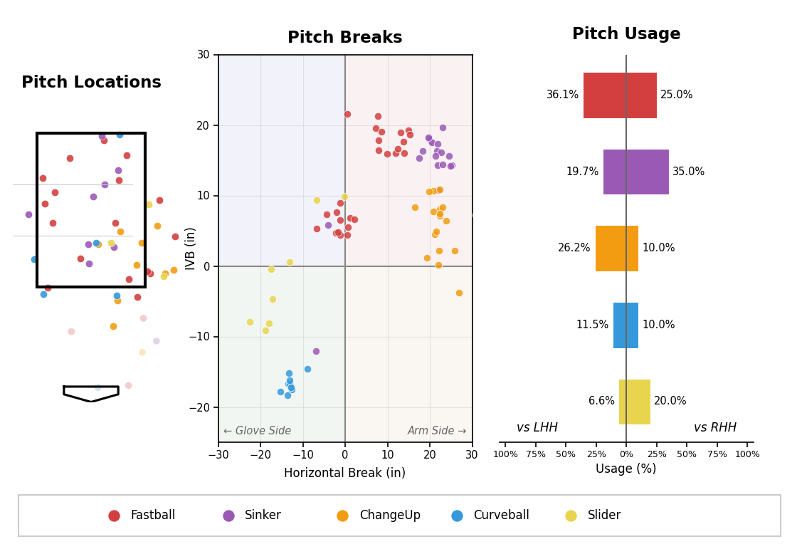 A fragment of a pitcher summary report: a strike zone plot of where every pitch was located, a horizontal and vertical break chart with each pitch type in its own color, and a usage bar chart split between left handed and right handed hitters