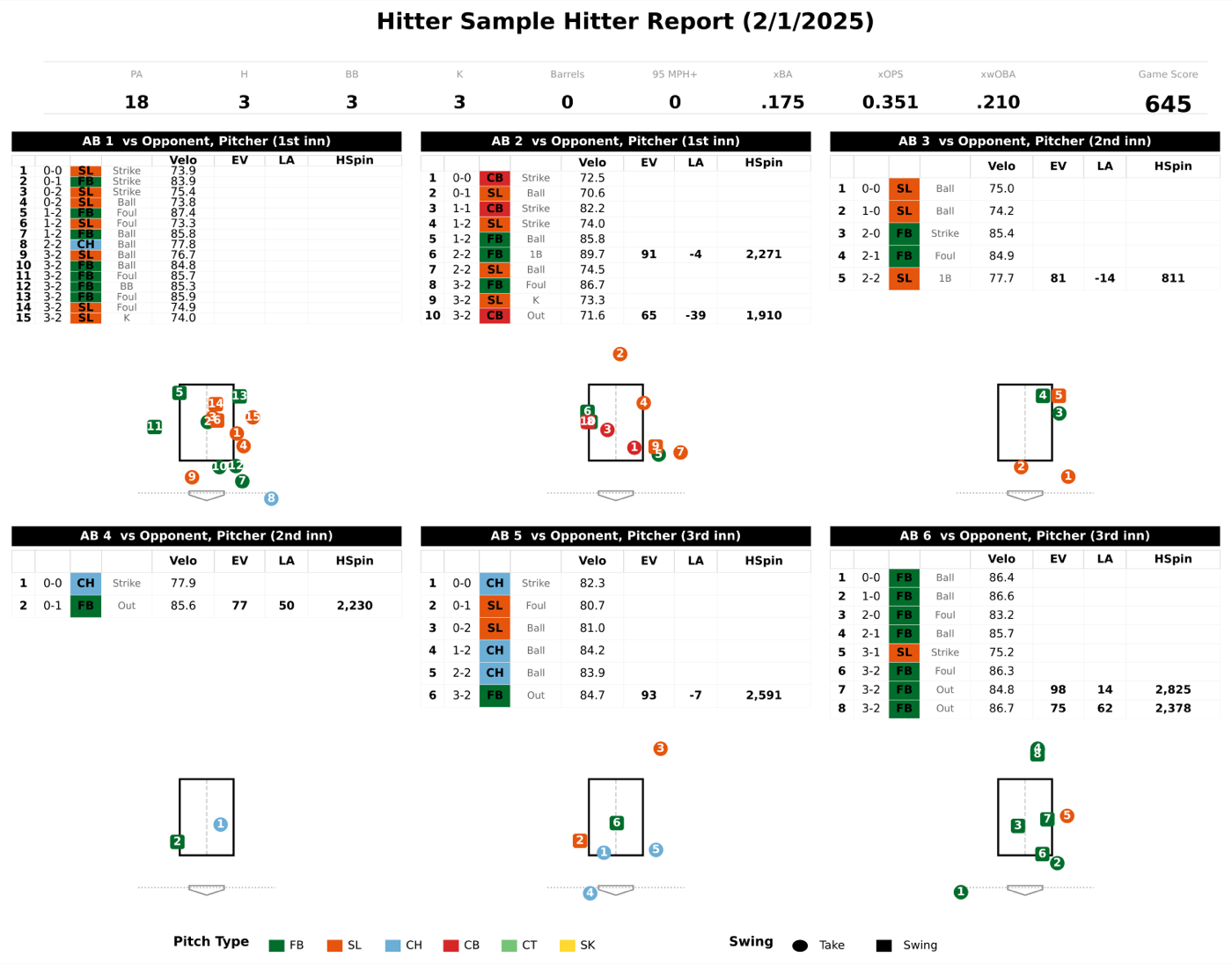 Hitter report page: a summary line of plate appearances, hits, walks, strikeouts and expected batting average, then six plate appearance panels each pairing a pitch by pitch table of count, pitch type, result and velocity with a strike zone plot of where those pitches were located