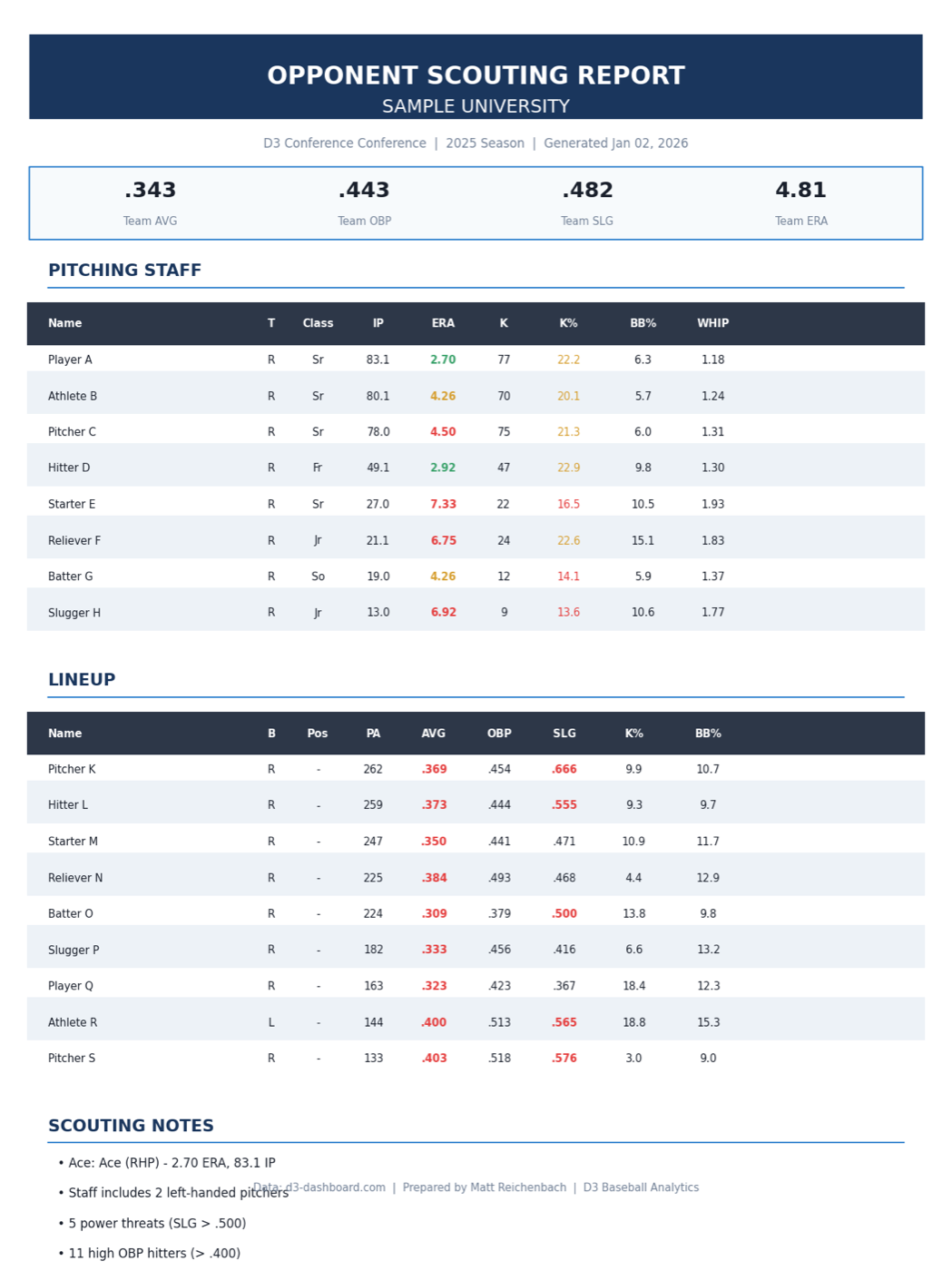 Opponent scouting report built from public conference data: team rate line, a pitching staff table with innings, ERA, strikeout rate, walk rate and WHIP, a lineup table sorted by plate appearances, and a scouting notes list
