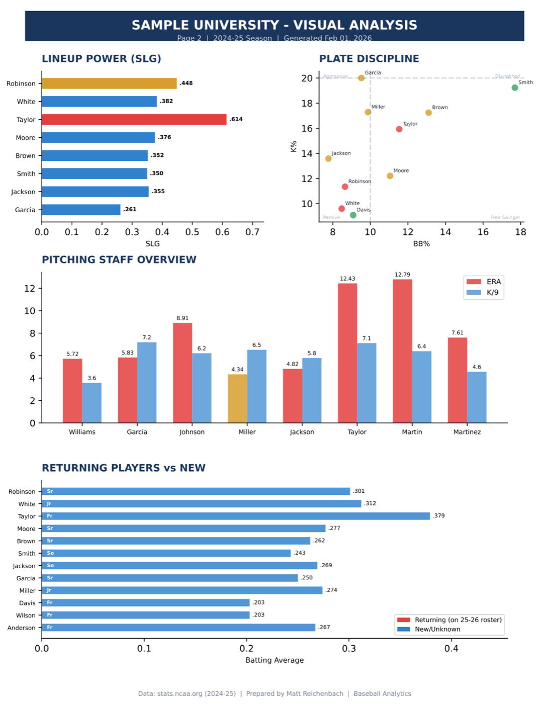 Opponent scouting report page two: lineup power bar chart by slugging, a plate discipline scatter of strikeout rate against walk rate, a pitching staff chart of ERA next to strikeouts per nine, and a returning versus new hitters chart