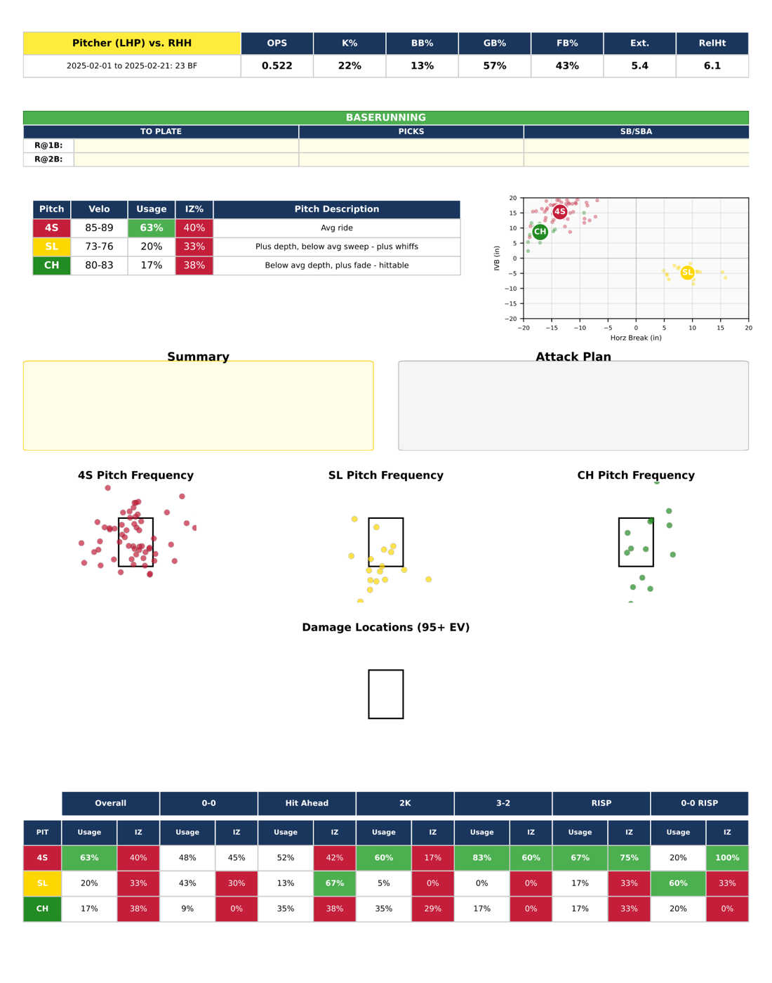 Pitcher splits page for a left handed pitcher against right handed hitters: header metrics, a baserunning timing block, a pitch arsenal table with velocity bands and descriptions, a break plot, pitch frequency location charts by pitch type, and a usage and in zone table broken out by count situation