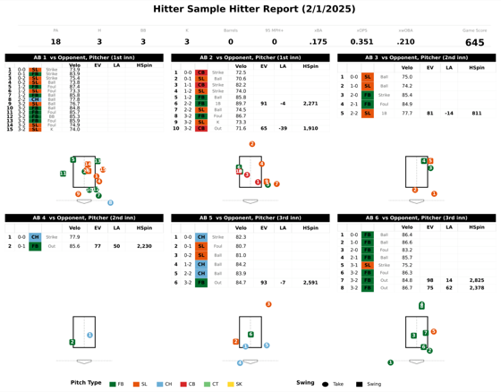 Hitter report showing plate appearance by plate appearance pitch sequences and location plots
