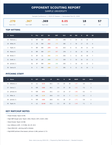 Opponent scouting report page showing team slash line, top hitters table, pitching staff table and matchup notes