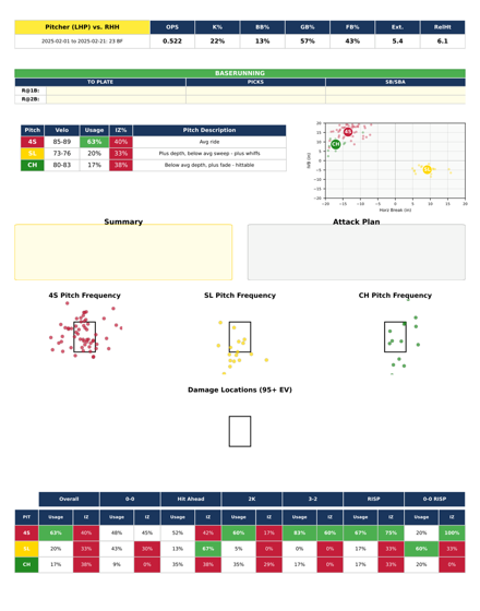 Conference level breakdown page with pitch usage tables and location charts by count