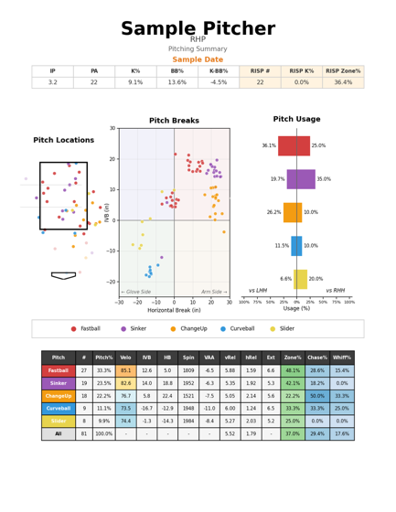 Pitcher summary report with pitch location plot, break chart and per pitch metrics table
